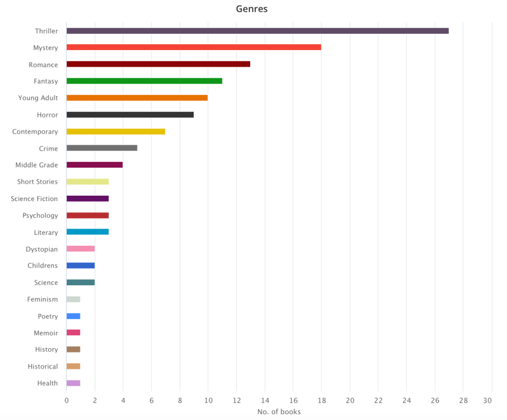 Grafiek met het aantal boeken in een bepaald genre:
27 thrillerboeken
18 mystery boeken
13 romance boeken
11 fantasy boeken
10 Young Adult boeken
9 horror boeken
7 Contemporary boeken
5 Crime boeken
4 Middle Grade boeken
3 Short story collecties
3 Scifi
3 Psychologisch
3 literatuur
2 Dystopia's
2 Kinderboeken
2 Science boeken
1 Feminisme boek
1 gedichtenbundel
1 memoire
1 geschiedenis
1 historische fictie
1 gezondheid