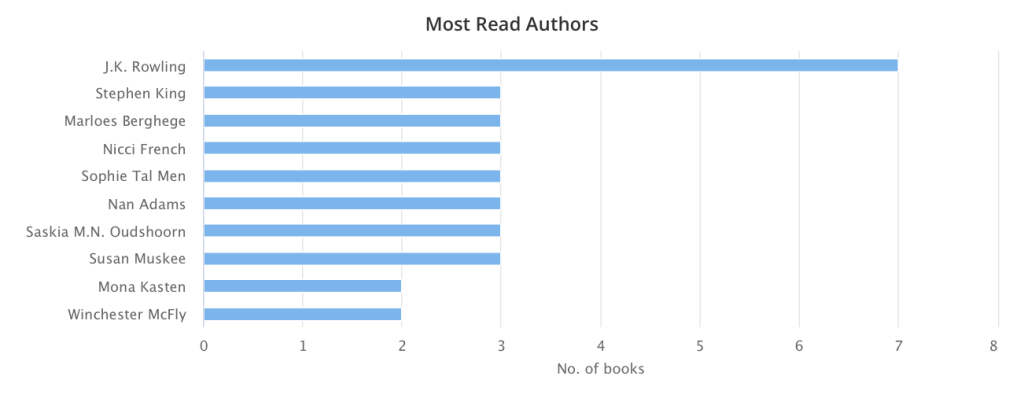 De auteurs die ik het meeste las:
7 boeken van J.K. Rowling
3 boeken van Stephen King, Marloes Berghege, Nicci French, Sophie Tal Men, Nan Adams, Saskia Oudshoorn en Susan Muskee
2 boeken van Mona Kasten en Winchester McFly