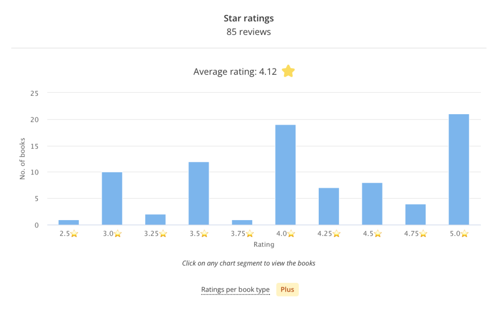 Een staafgrafiek waarin te zien is hoeveel sterren ik aan een bepaald aantal boeken heb gegeven. Zo gaf ik in 2021 21 boeken 5 sterren en slechts een boek 2,5 ster. Ik gaf het vaakst 5 sterren en daarna vier sterren (19 boeken).